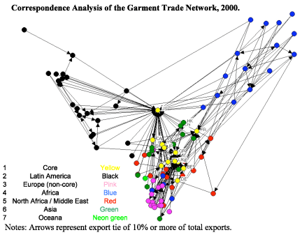 Garment Trade Network